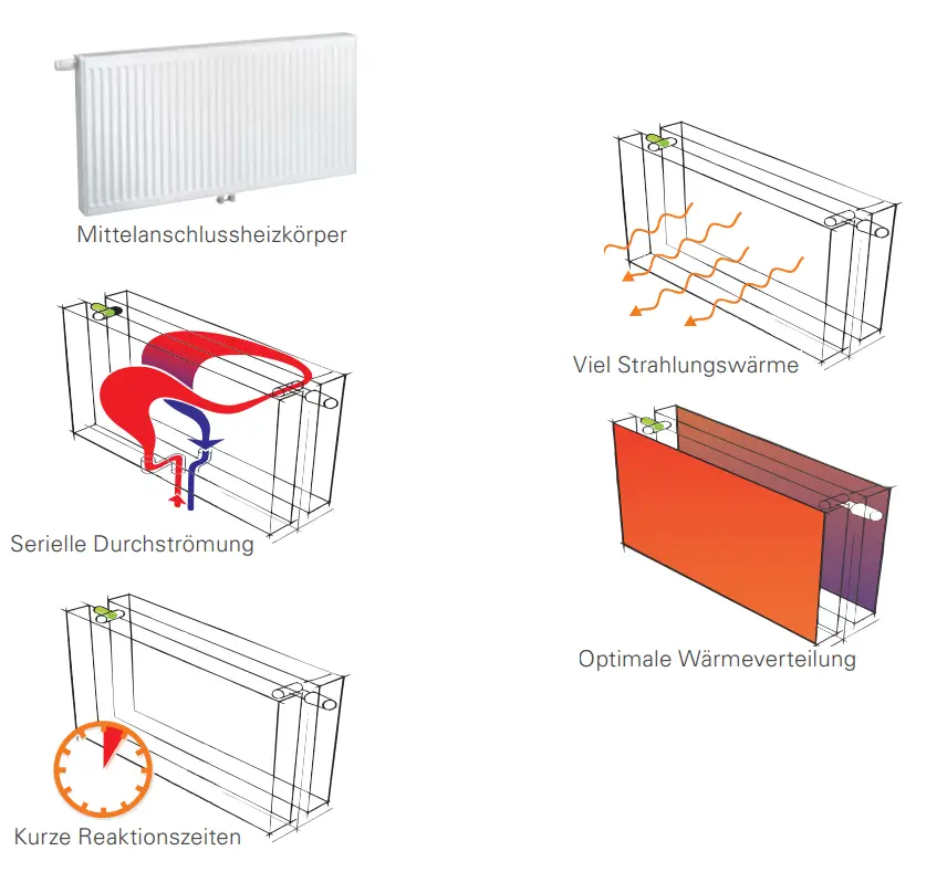 Weiße Viessmann-Heizkörper mit Längsrippen und Mittelanschluss. Grafiken zeigen serielle Durchströmung, Strahlungswärme und optimale Wärmeverteilung.